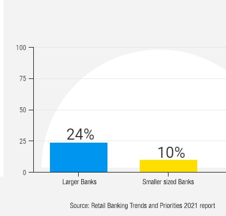 Small and Medium Banking: How to Ensure Digital Banking Success?